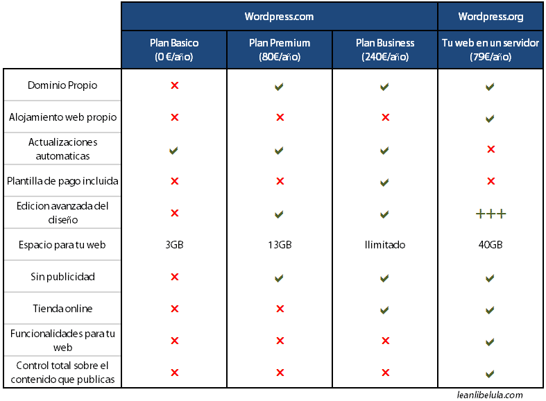 Blog Gratuito WordPress.com vs WordPress.org