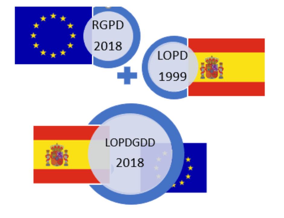 LOPD 2018 para terapeutas