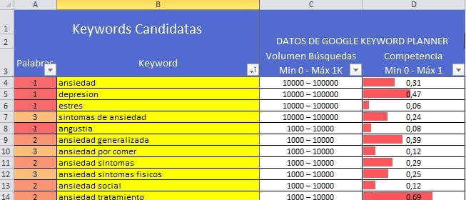 Keyword Research síntomas de ansiedad